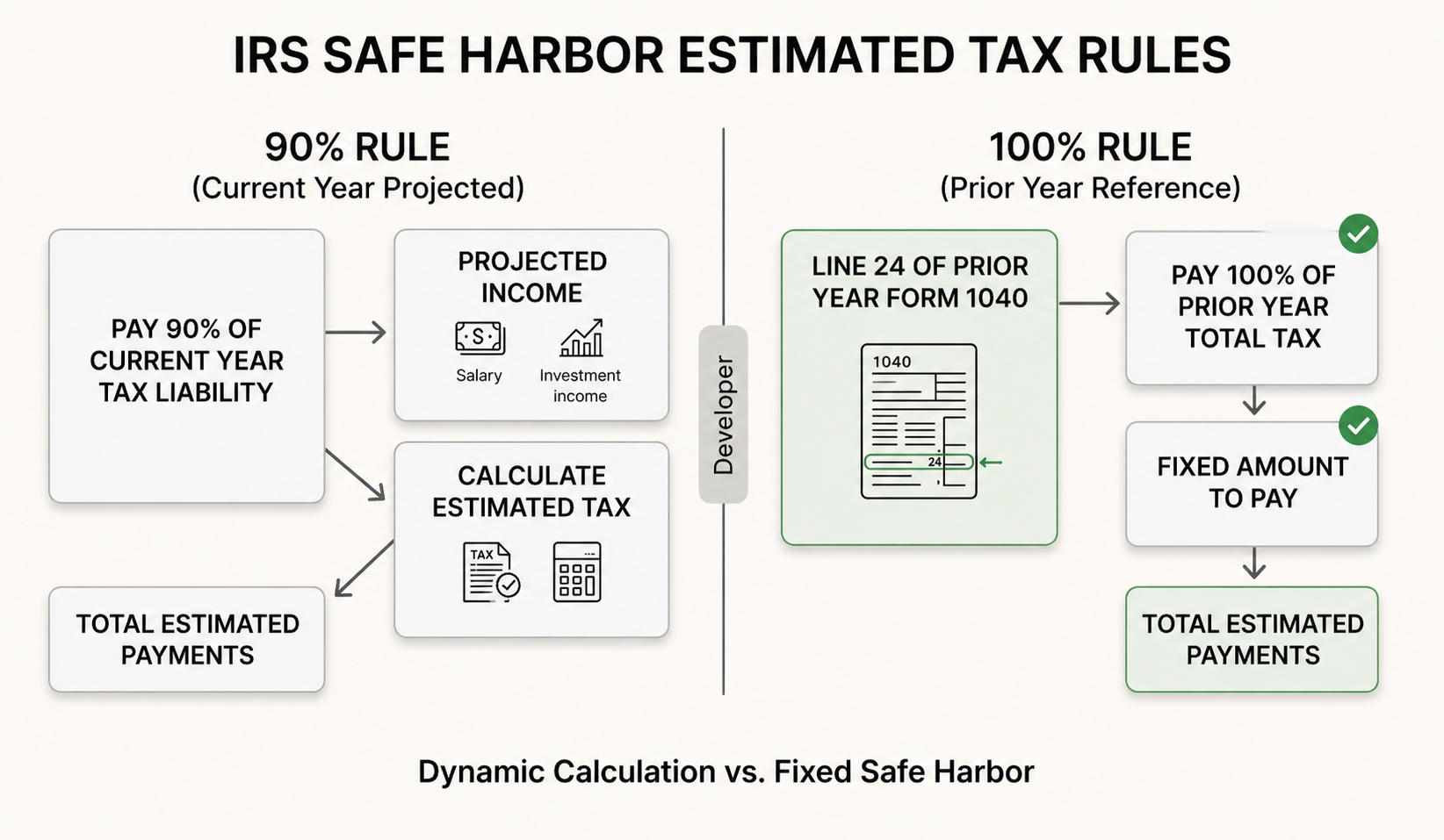 Flowchart explaining IRS